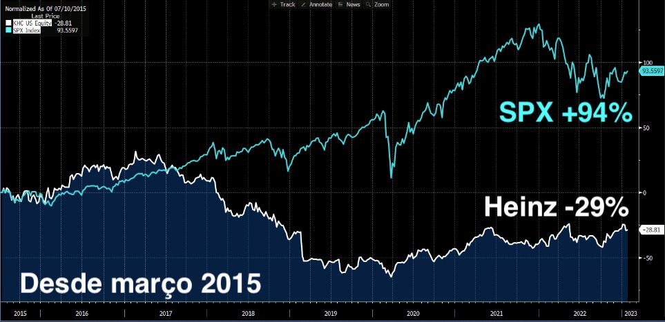 Desde março de 2015, as ações da Heinz caíram 29%, contra uma valorização de 94% do SPX