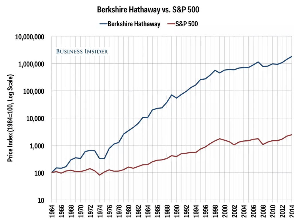 Desde 1964, as ações da Berkshire valorizaram 2.431.016%