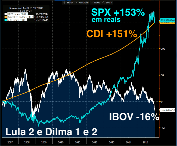 No período Lula 2 e Dilma 1 e 2 o IBOV caiu16%, enquanto o SPX (em reais) valorizou 153%