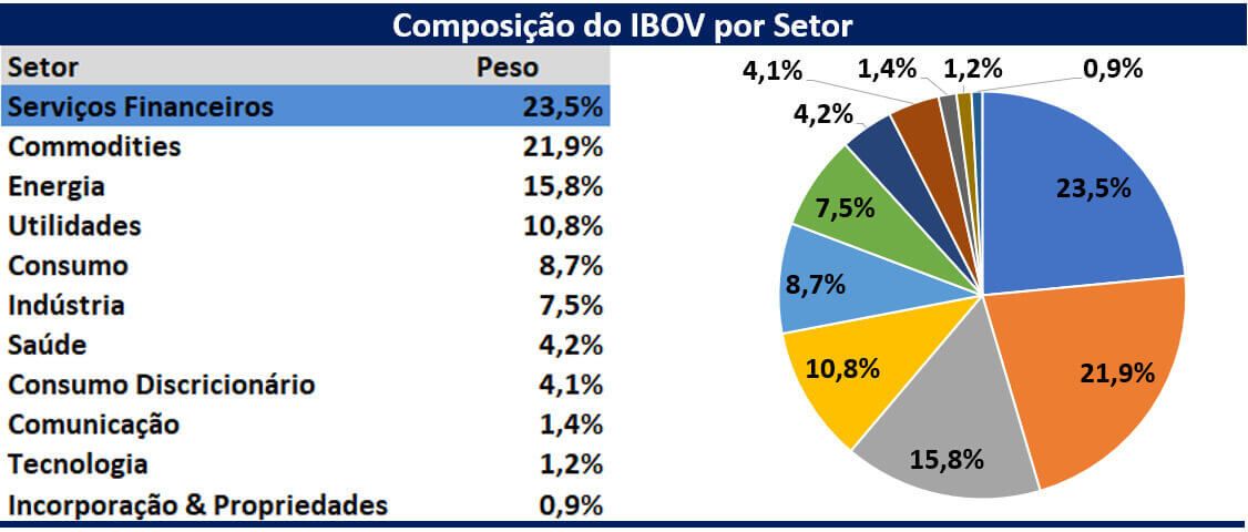 23,5% da composição do IBOV está no setor financeiro, seguido de 21,9% em commodities e 15,8% em energia