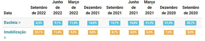  Índice de Basileia da PortoCred está em 20,7% em setembro de 2020, segundo BancoData
