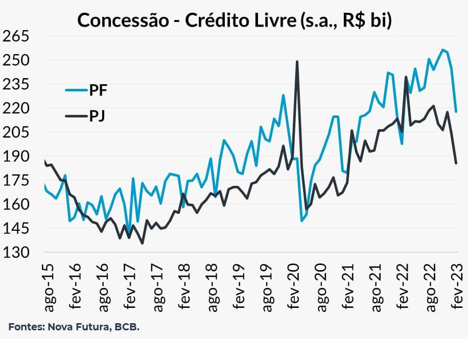 Concessão de crédito no Brasil