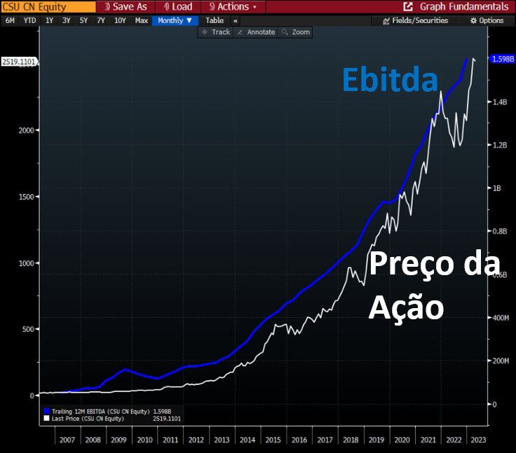Gráfico mostra o Ebitda e preço da ação de CSI desde o IPO