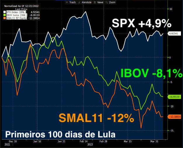 Nos primeiros 100 dias de governo Lula, o S&P subiu 5%, enquanto o IBOV caiu 8% e o índice Small Caps recuou 12%