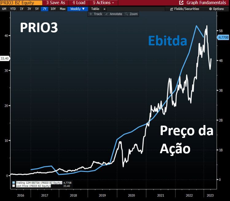 Gráfico mostra que as ações da PRIO3 já multiplicaram por 12 vezes desde 2016
