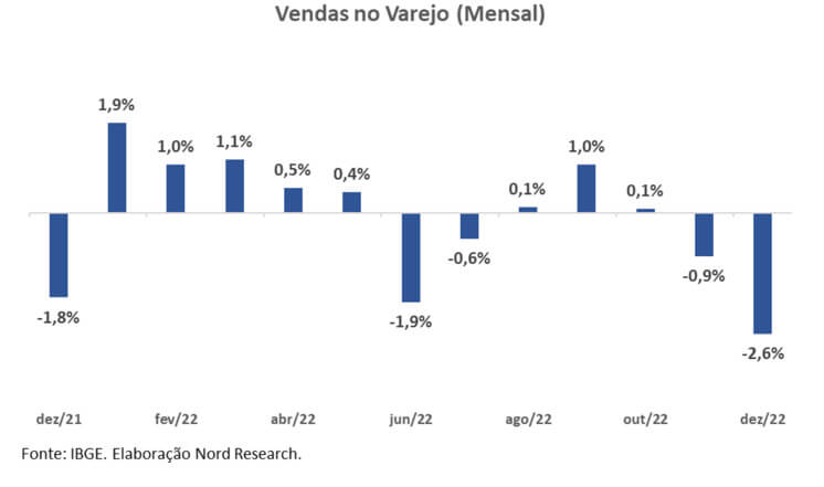 O volume de vendas do comércio varejista no Brasil caiu 2,6% em dezembro na comparação com novembro
