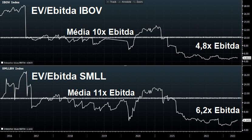 Ibovespa negocia em 4,8x Ebitda, enquanto o índice Small Caps negocia a 6,2x Ebitda