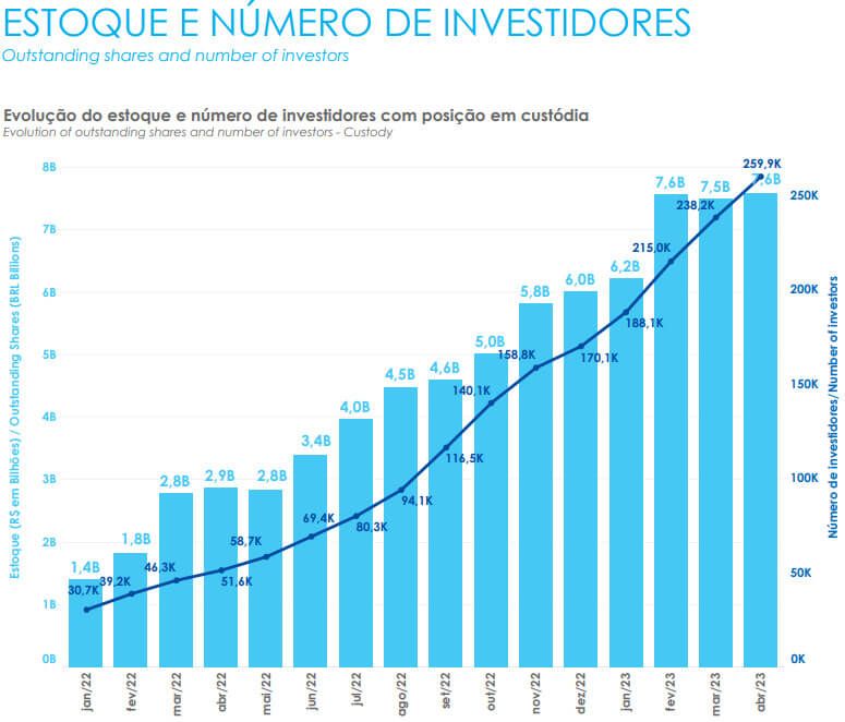 Evolução do número de investidores de Fiagros, atingindo 259 mil em abril de 2023