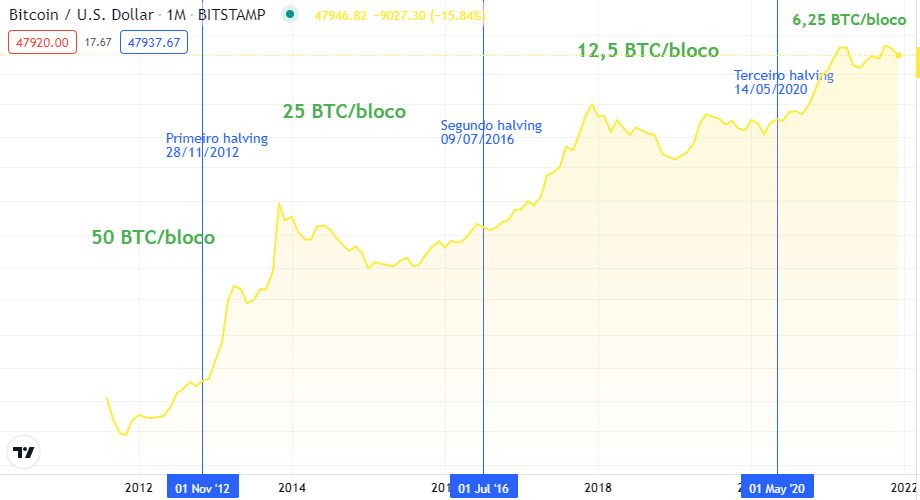 Histórico de halvings do bitcoin desde 2012