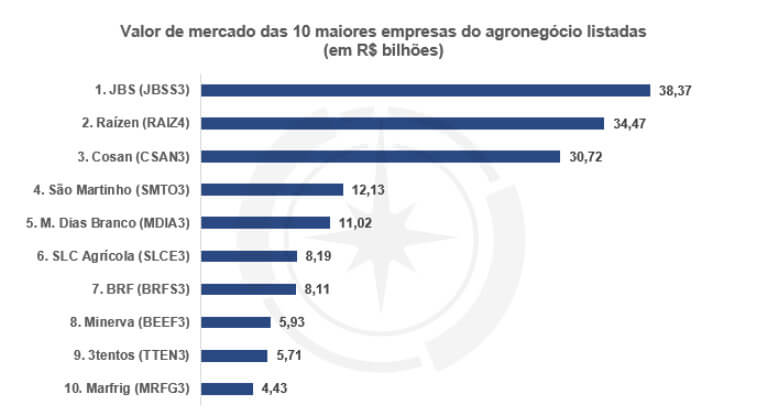 O valor de mercado das 10 maiores empresas do agronegócio brasileiro. Em primeiro lugar, por valor de mercado, JBS e Raízen em segundo.