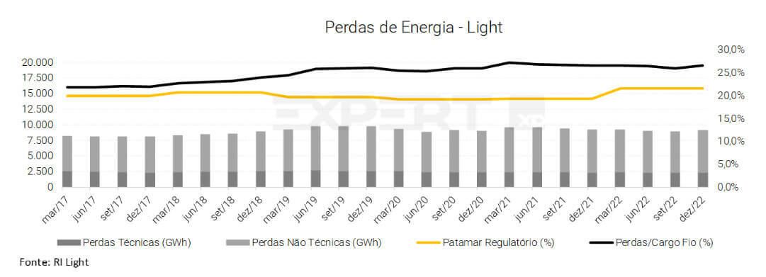 Gráfico com as perdas de energia da Light desde março de 2017 até dezembro de 2022