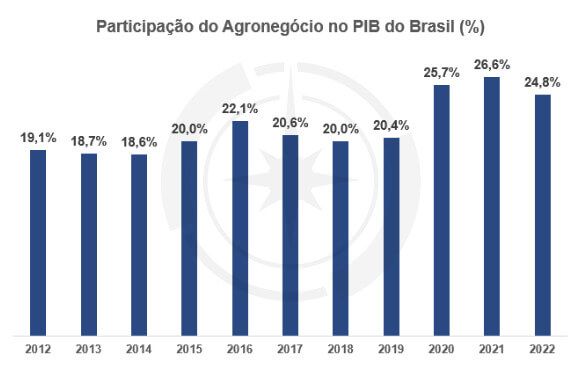 Participação do agronegócio no PIB do Brasil representou 24,8% em 2022