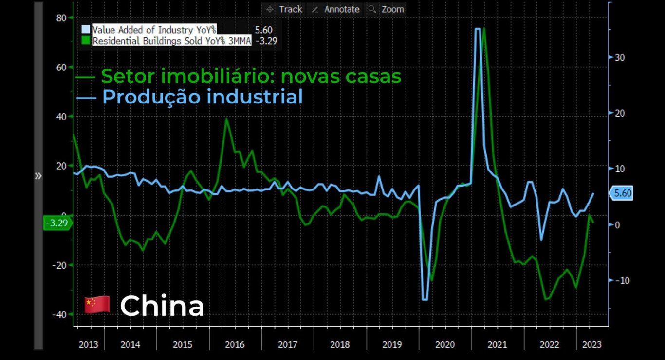 Desempenho do setor imobiliário e produção industrial da China