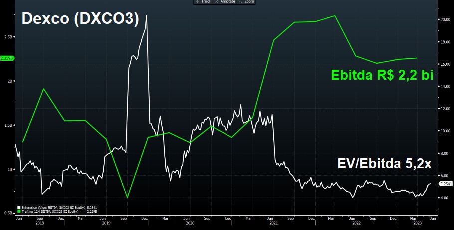 Ebitda nos últimos 12 meses e EV/Ebitda da DXCO3
